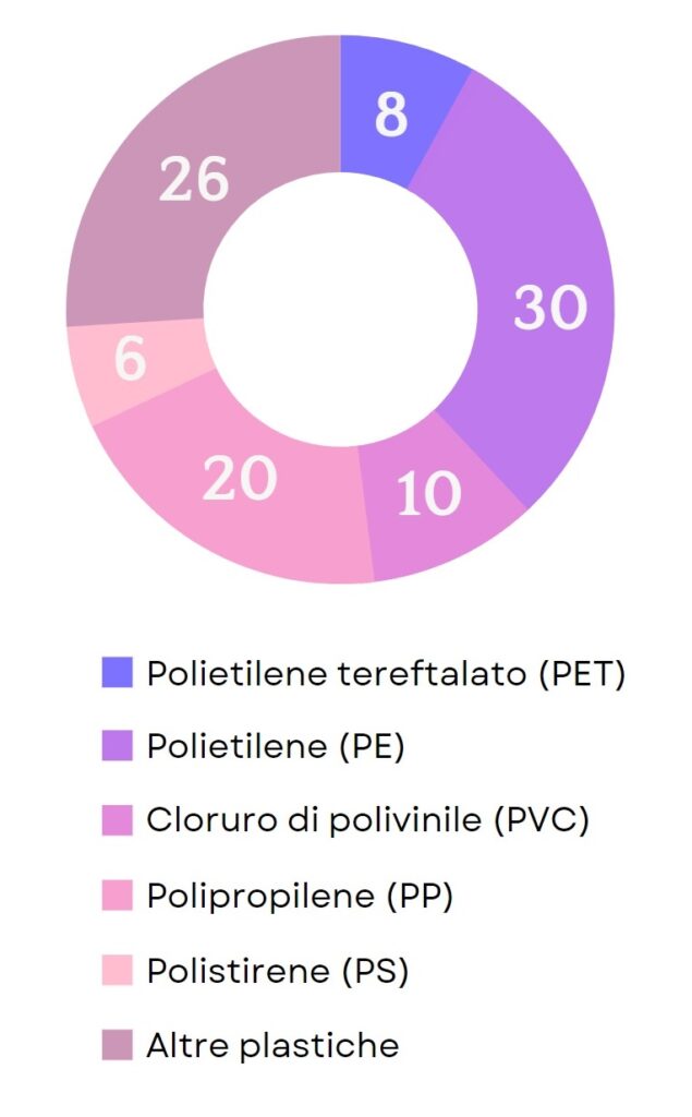 Cos'è la plastica? La plastica e le sue varianti. Grafico a torta che mostra la produzione di plastica divisa per tipologia.