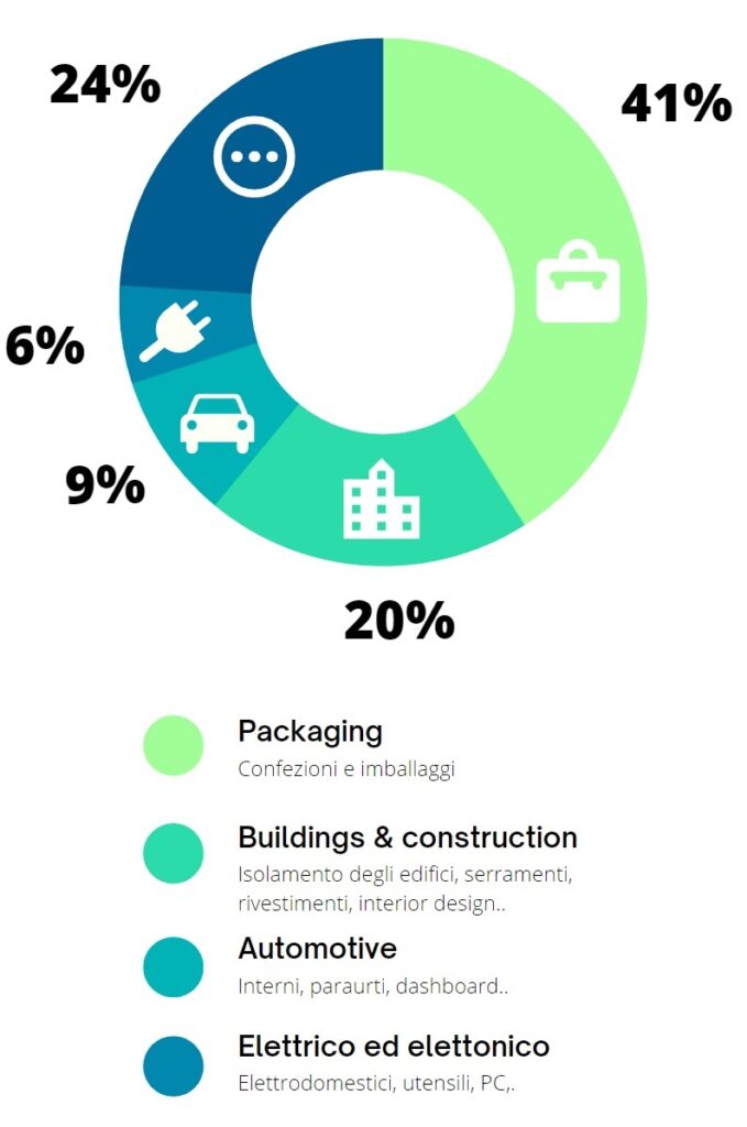 Dove si trova la plastica? La plastica e i suoi usi. Grafico a torta, con dati sugli usi della plastica in Europa nel 2020.