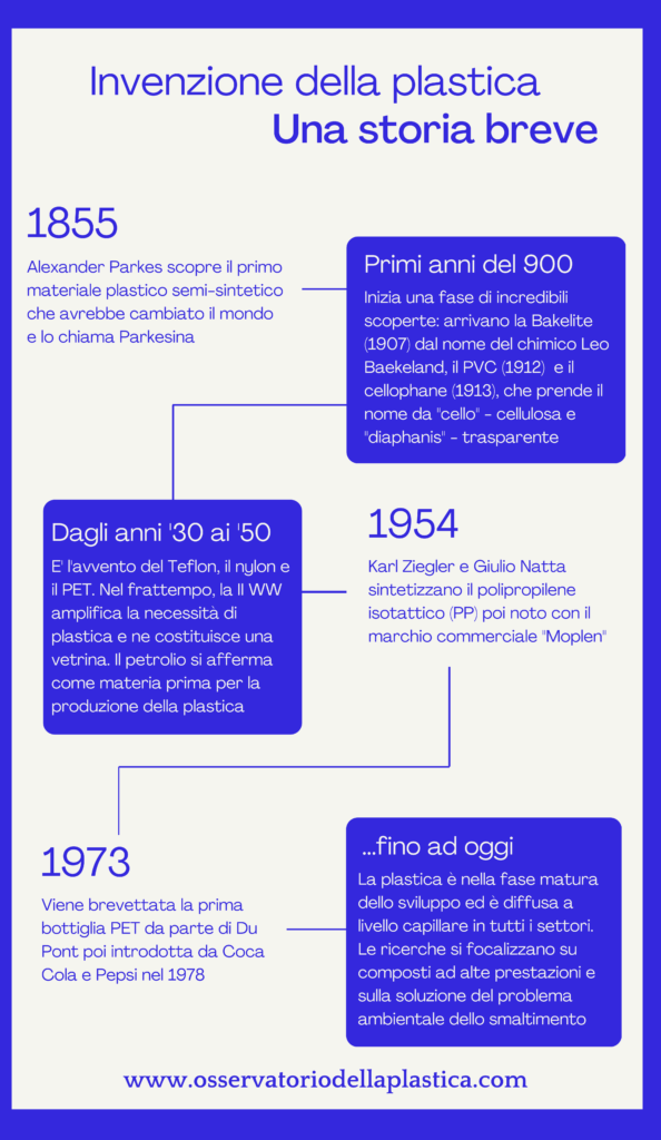 Storia della plastica. Timeline.