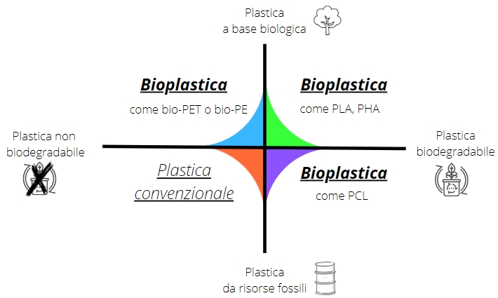 Bioplastica. Schema esplicativo.